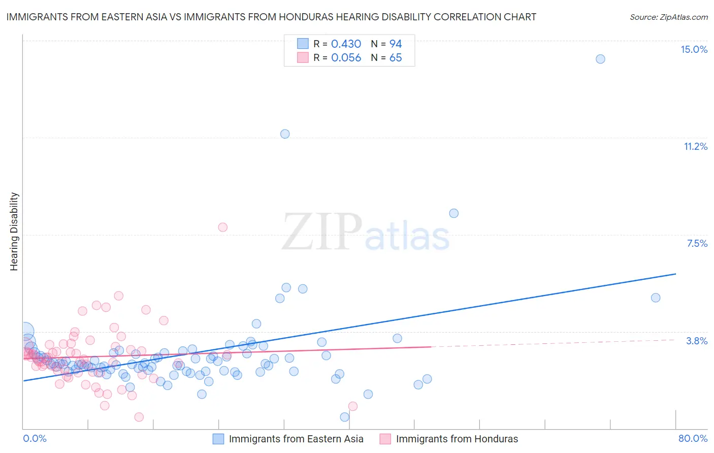 Immigrants from Eastern Asia vs Immigrants from Honduras Hearing Disability
