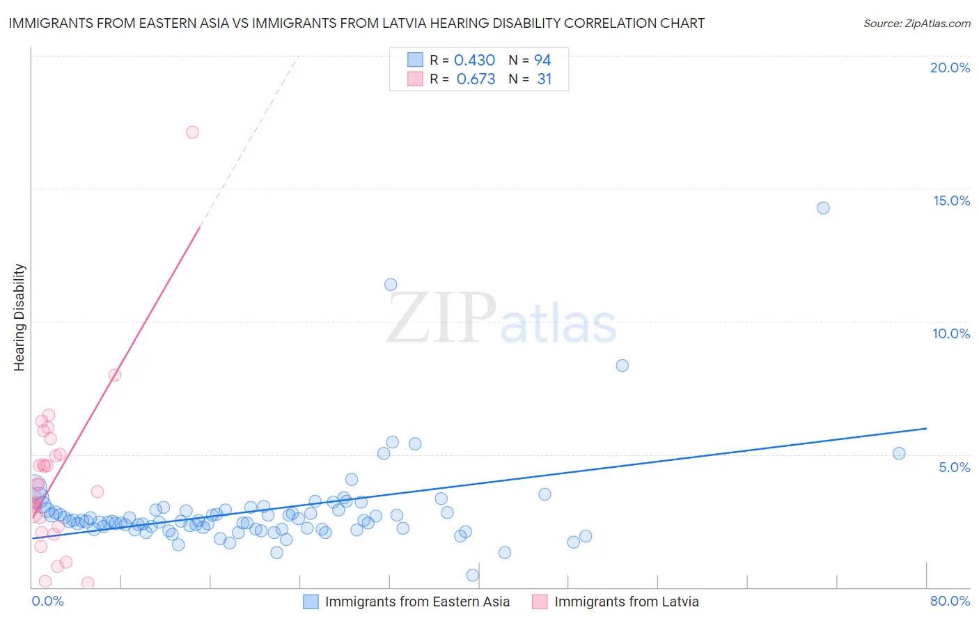 Immigrants from Eastern Asia vs Immigrants from Latvia Hearing Disability
