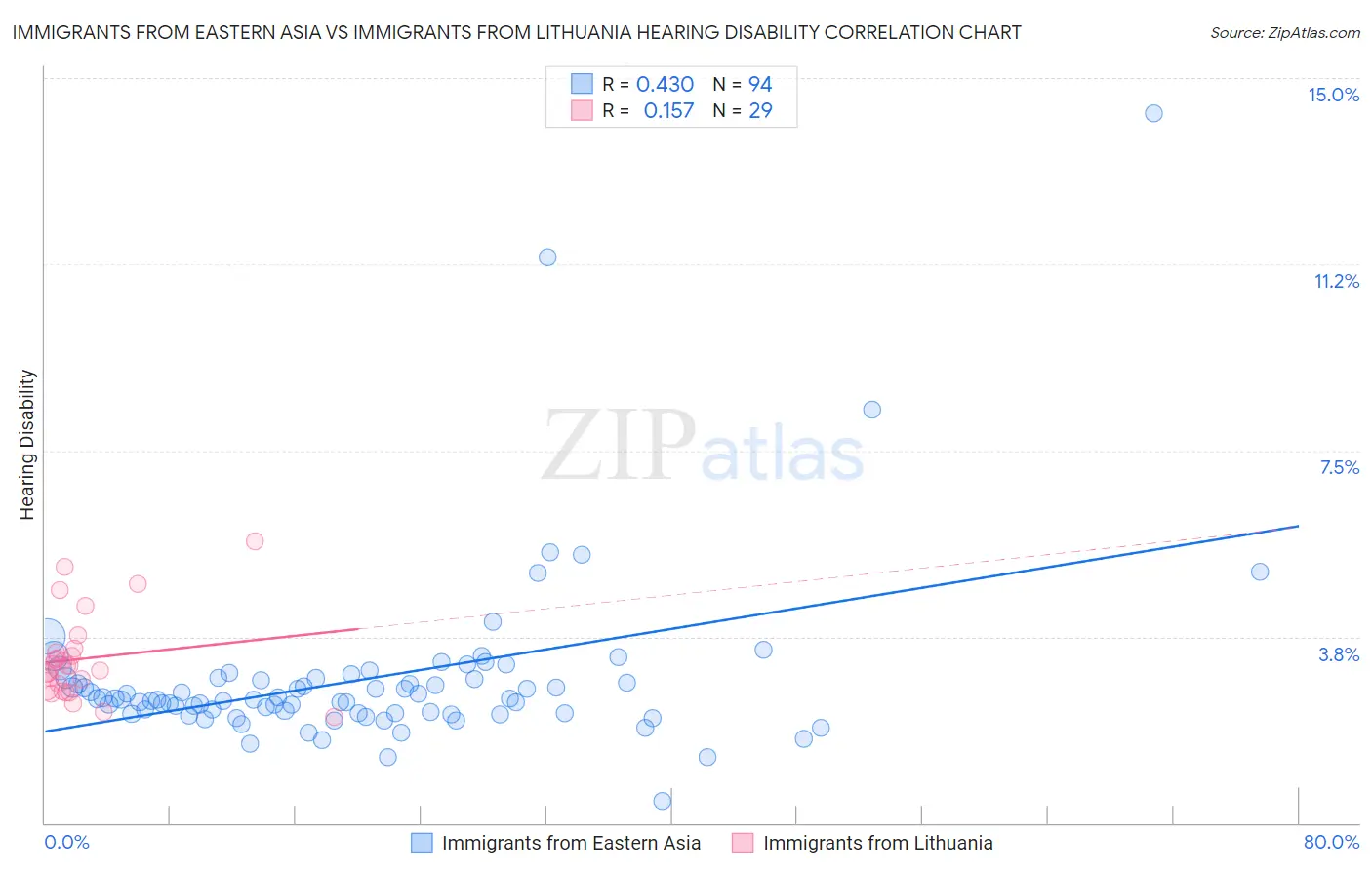 Immigrants from Eastern Asia vs Immigrants from Lithuania Hearing Disability