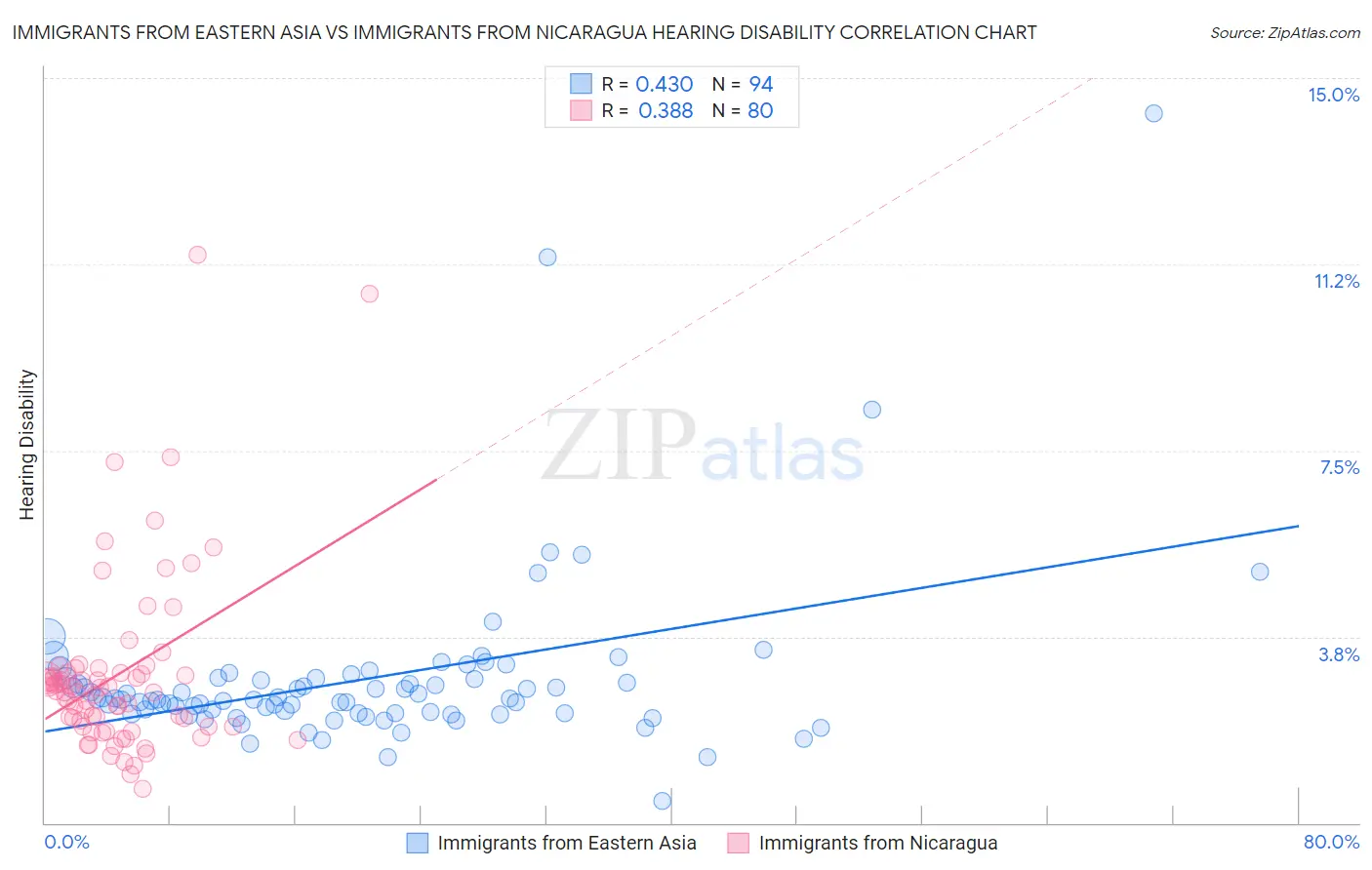 Immigrants from Eastern Asia vs Immigrants from Nicaragua Hearing Disability