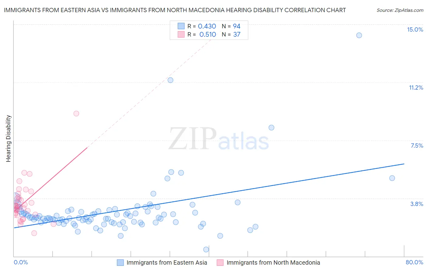 Immigrants from Eastern Asia vs Immigrants from North Macedonia Hearing Disability
