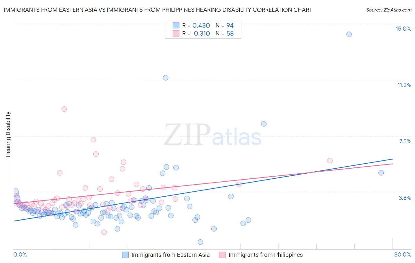 Immigrants from Eastern Asia vs Immigrants from Philippines Hearing Disability