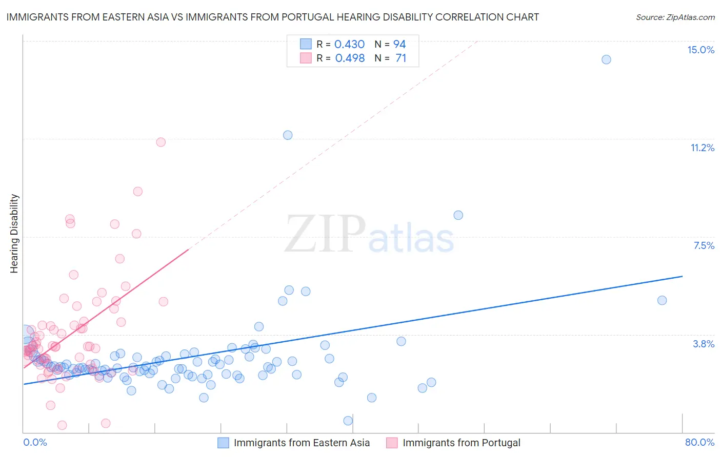 Immigrants from Eastern Asia vs Immigrants from Portugal Hearing Disability