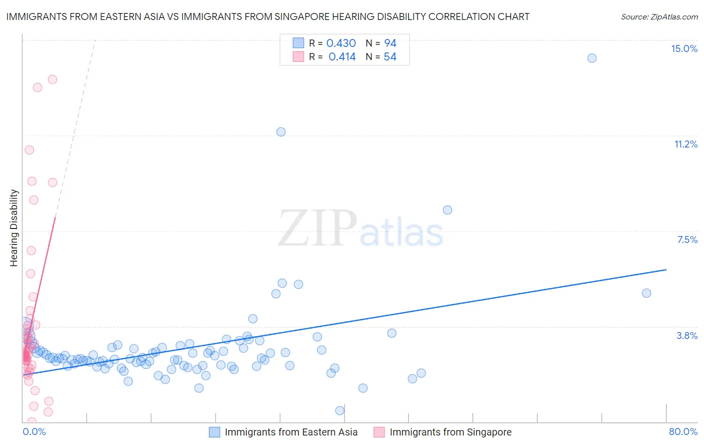 Immigrants from Eastern Asia vs Immigrants from Singapore Hearing Disability