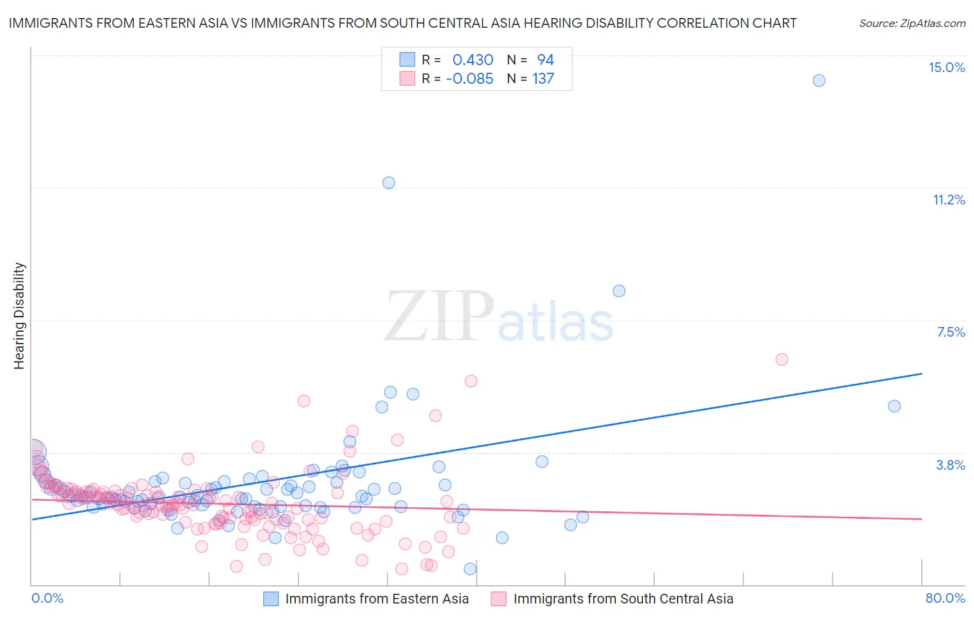 Immigrants from Eastern Asia vs Immigrants from South Central Asia Hearing Disability