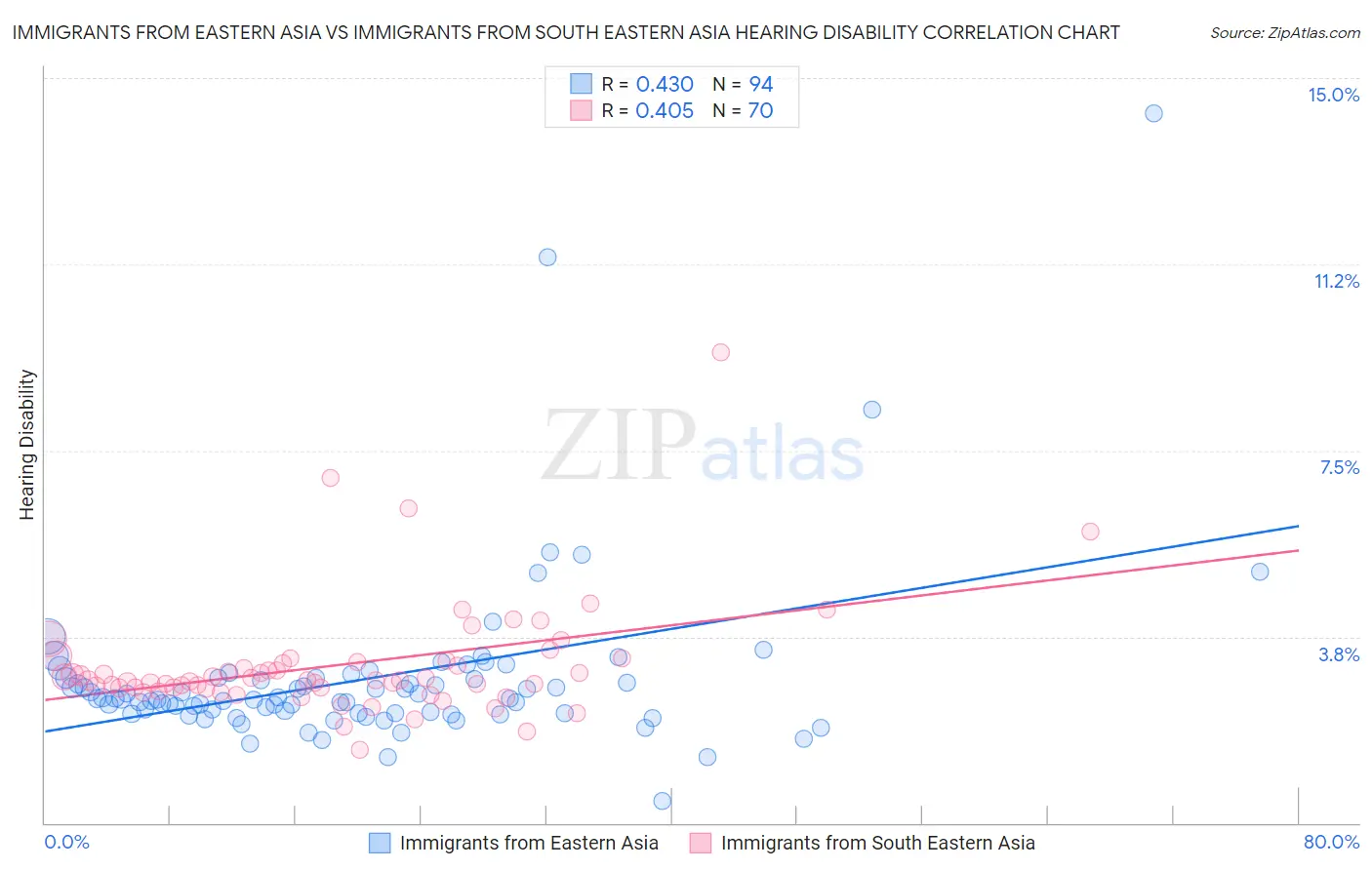 Immigrants from Eastern Asia vs Immigrants from South Eastern Asia Hearing Disability