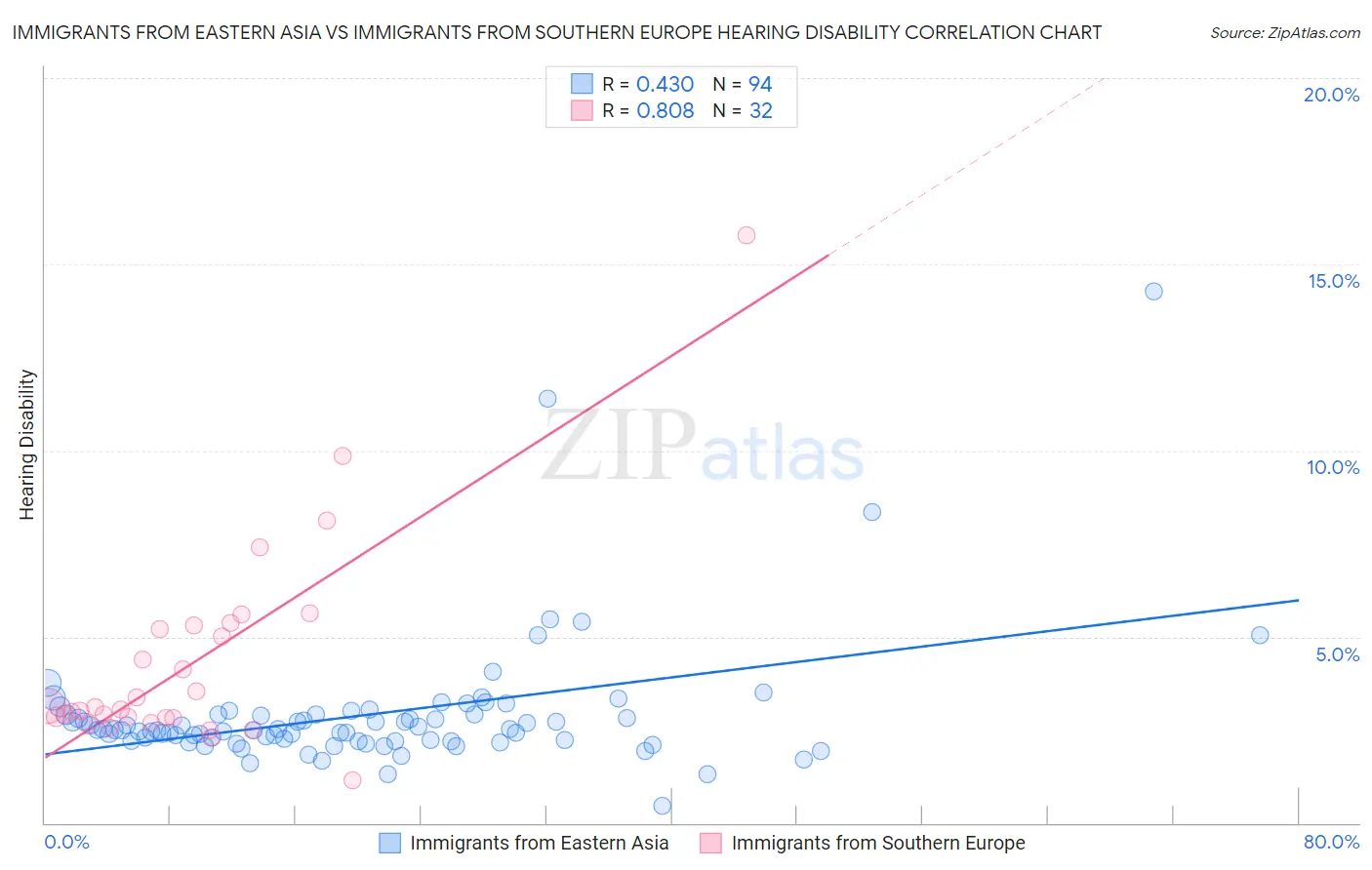 Immigrants from Eastern Asia vs Immigrants from Southern Europe Hearing Disability