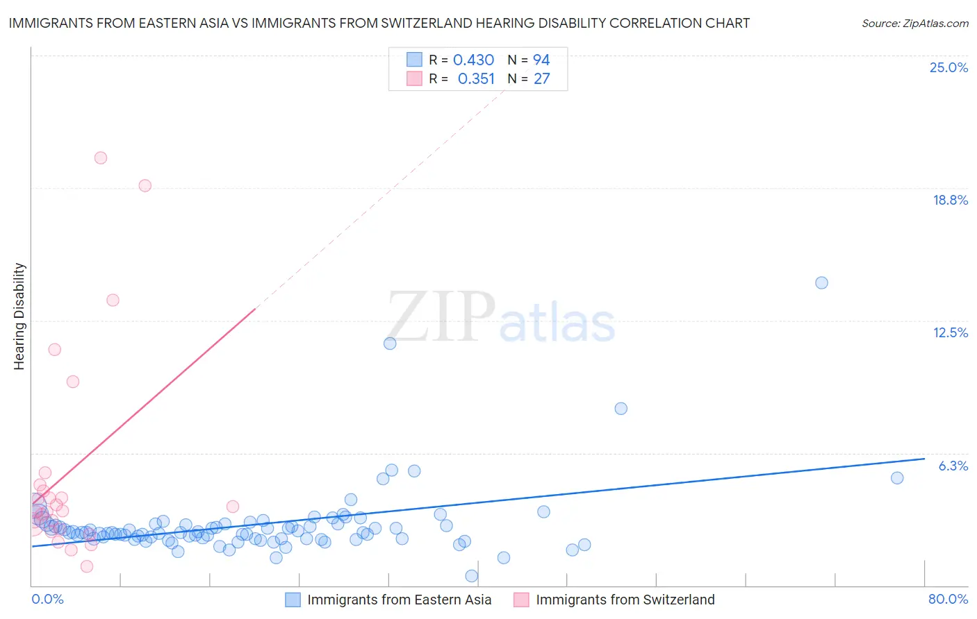 Immigrants from Eastern Asia vs Immigrants from Switzerland Hearing Disability