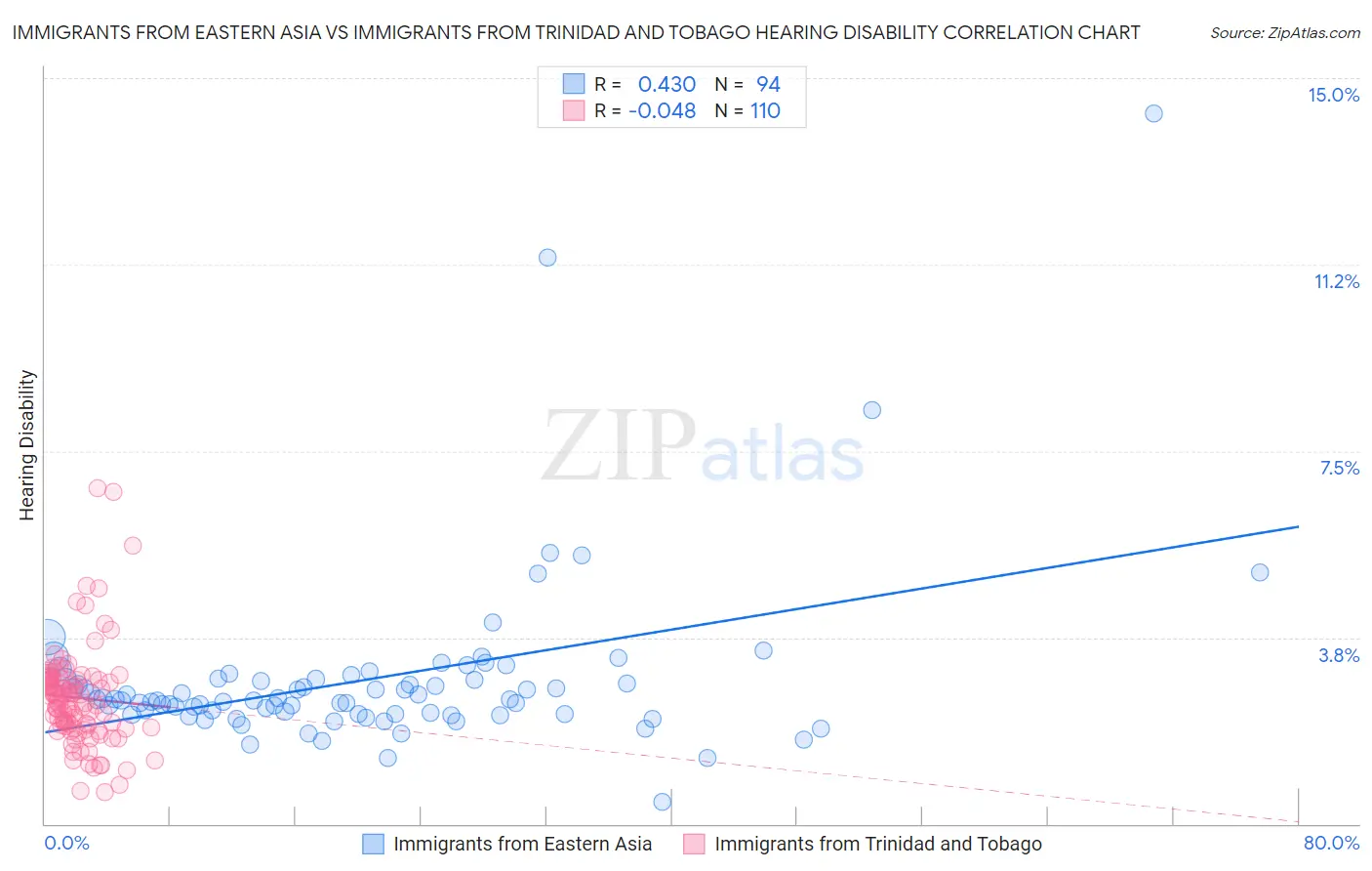 Immigrants from Eastern Asia vs Immigrants from Trinidad and Tobago Hearing Disability