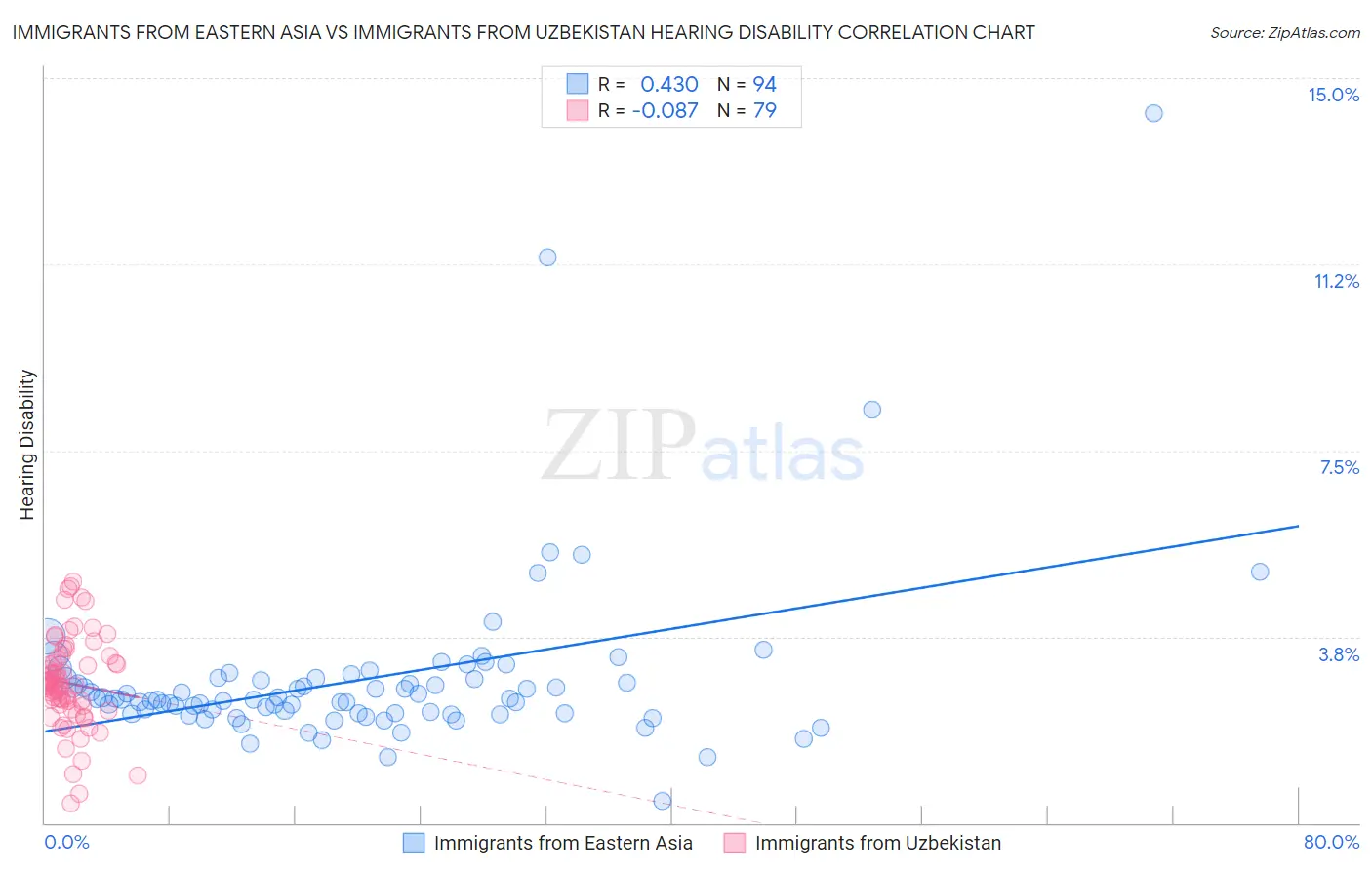 Immigrants from Eastern Asia vs Immigrants from Uzbekistan Hearing Disability