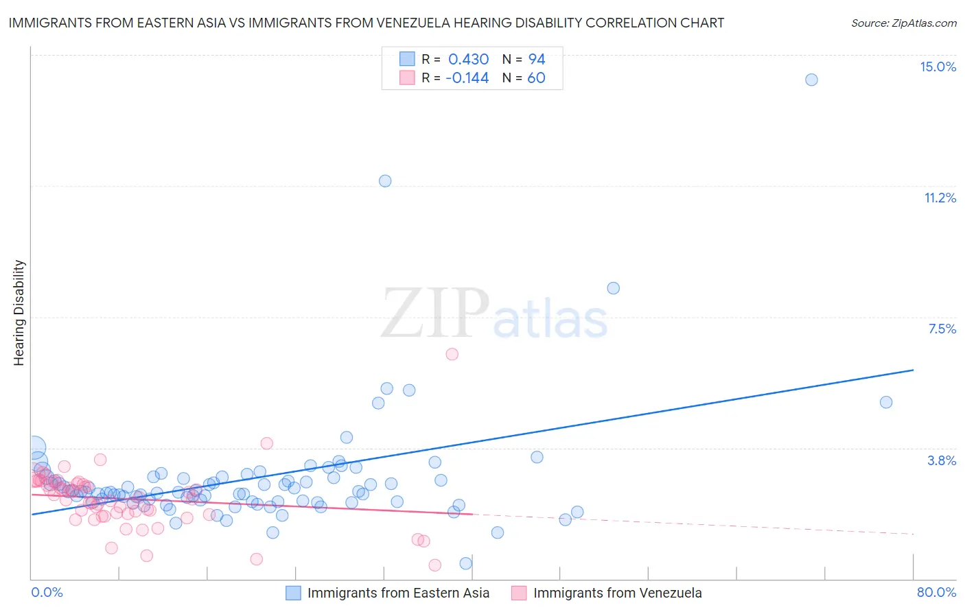 Immigrants from Eastern Asia vs Immigrants from Venezuela Hearing Disability