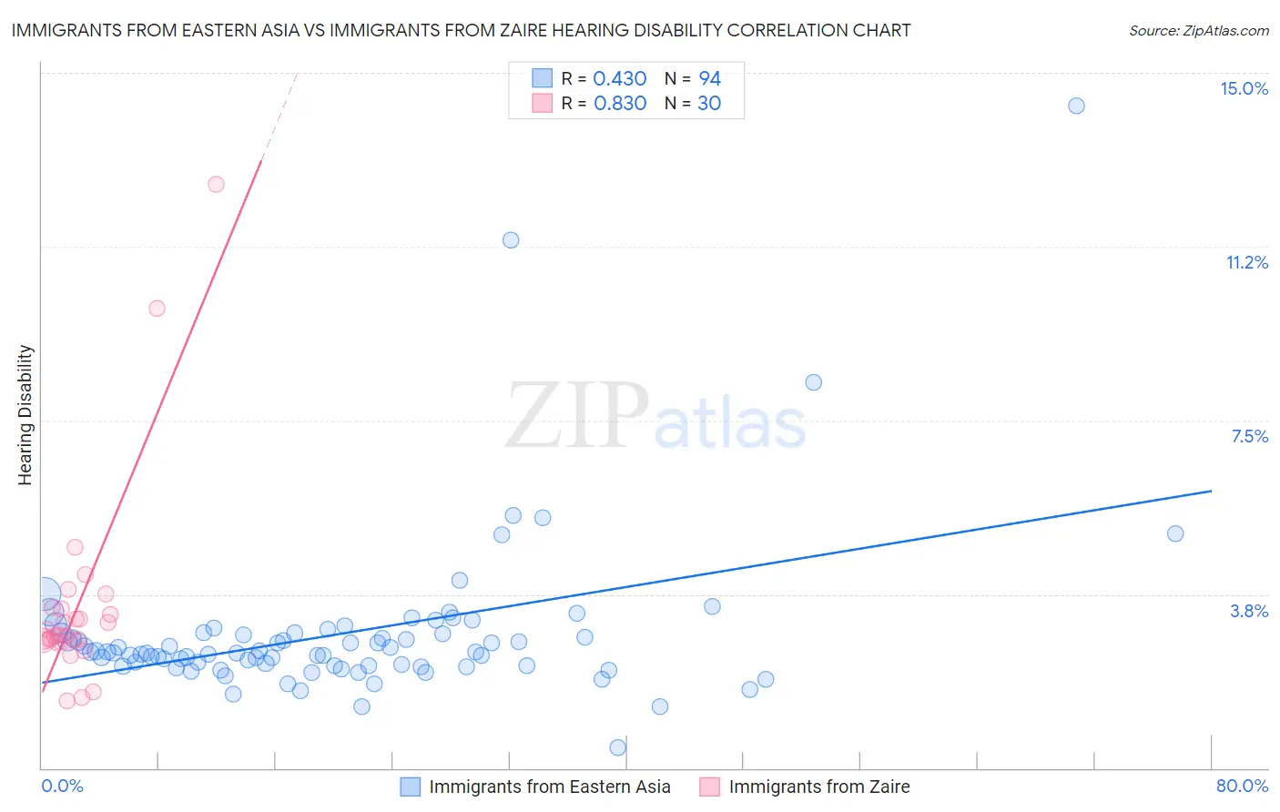 Immigrants from Eastern Asia vs Immigrants from Zaire Hearing Disability