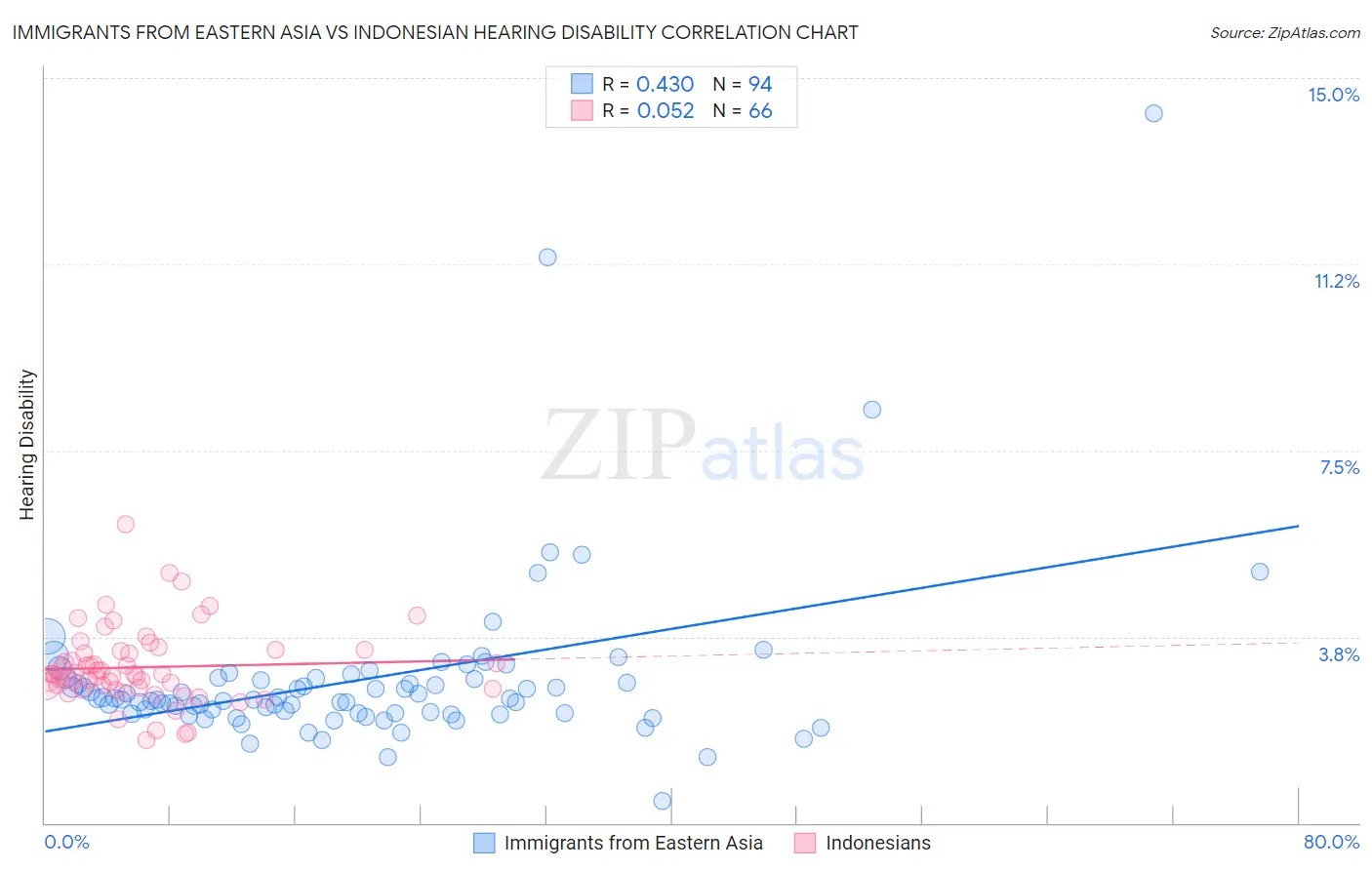 Immigrants from Eastern Asia vs Indonesian Hearing Disability