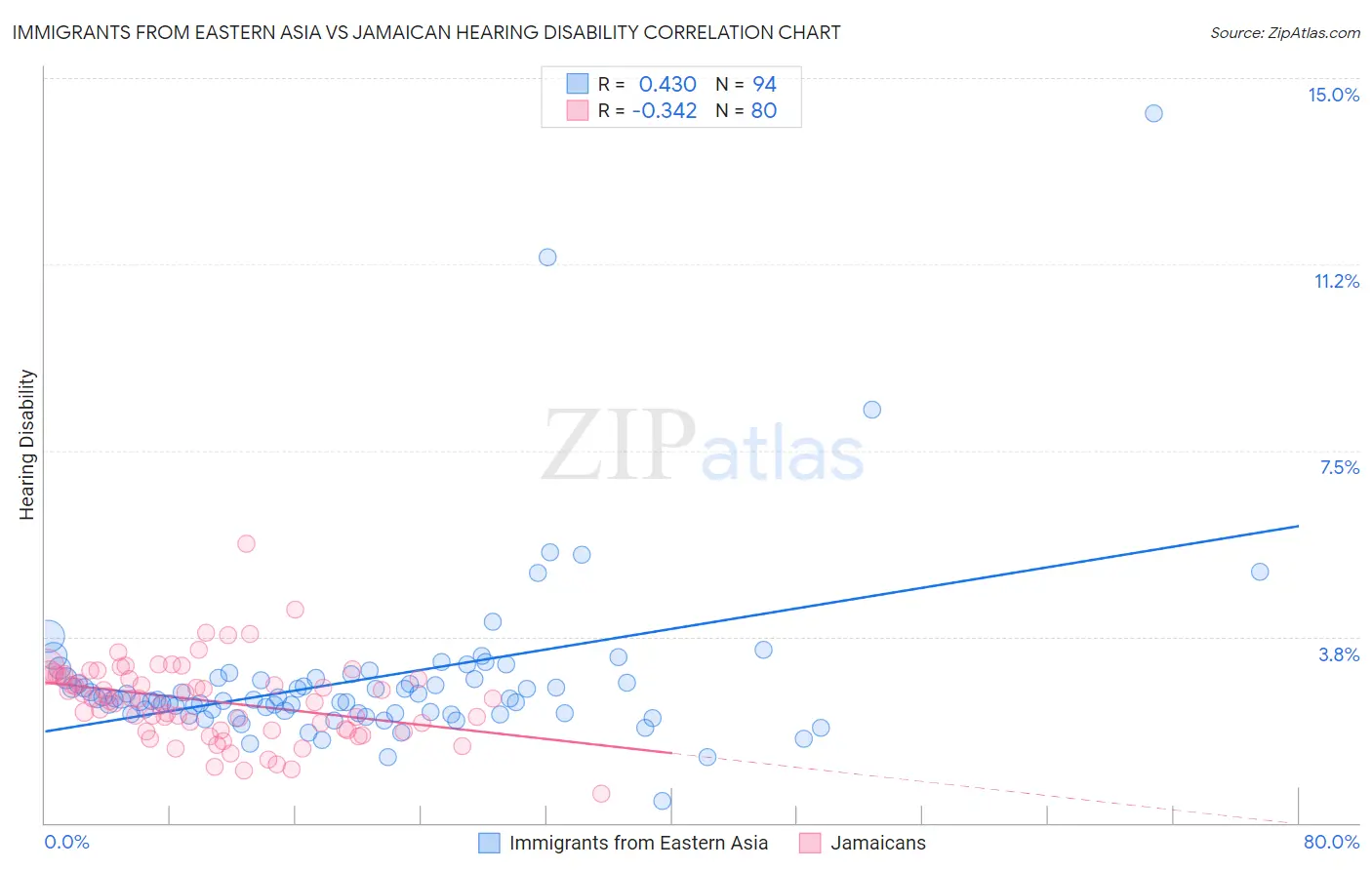 Immigrants from Eastern Asia vs Jamaican Hearing Disability