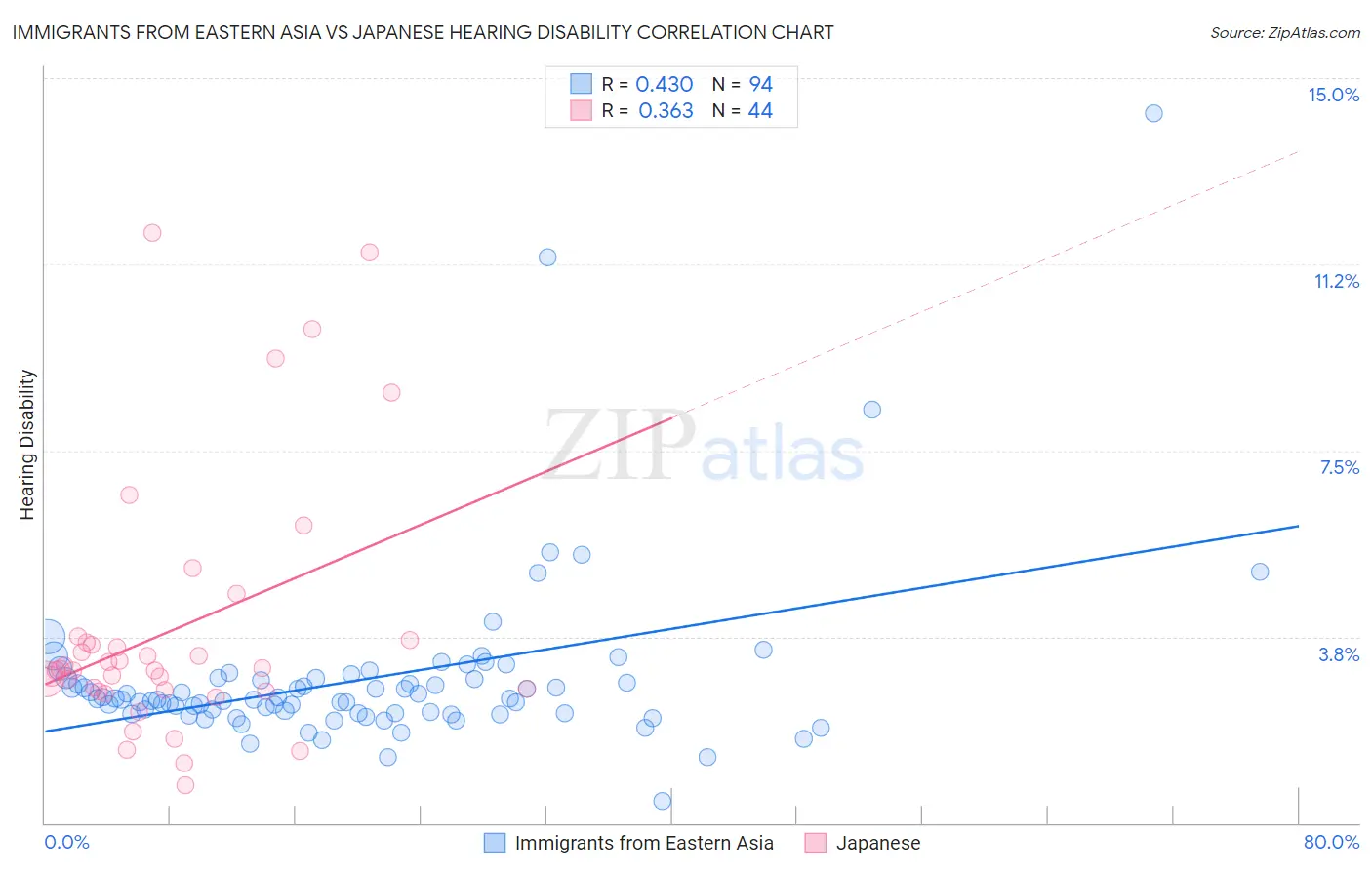 Immigrants from Eastern Asia vs Japanese Hearing Disability