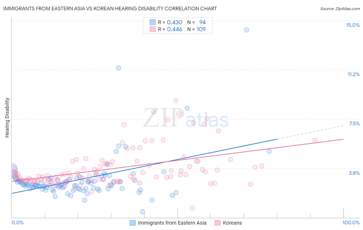 Immigrants from Eastern Asia vs Korean Hearing Disability