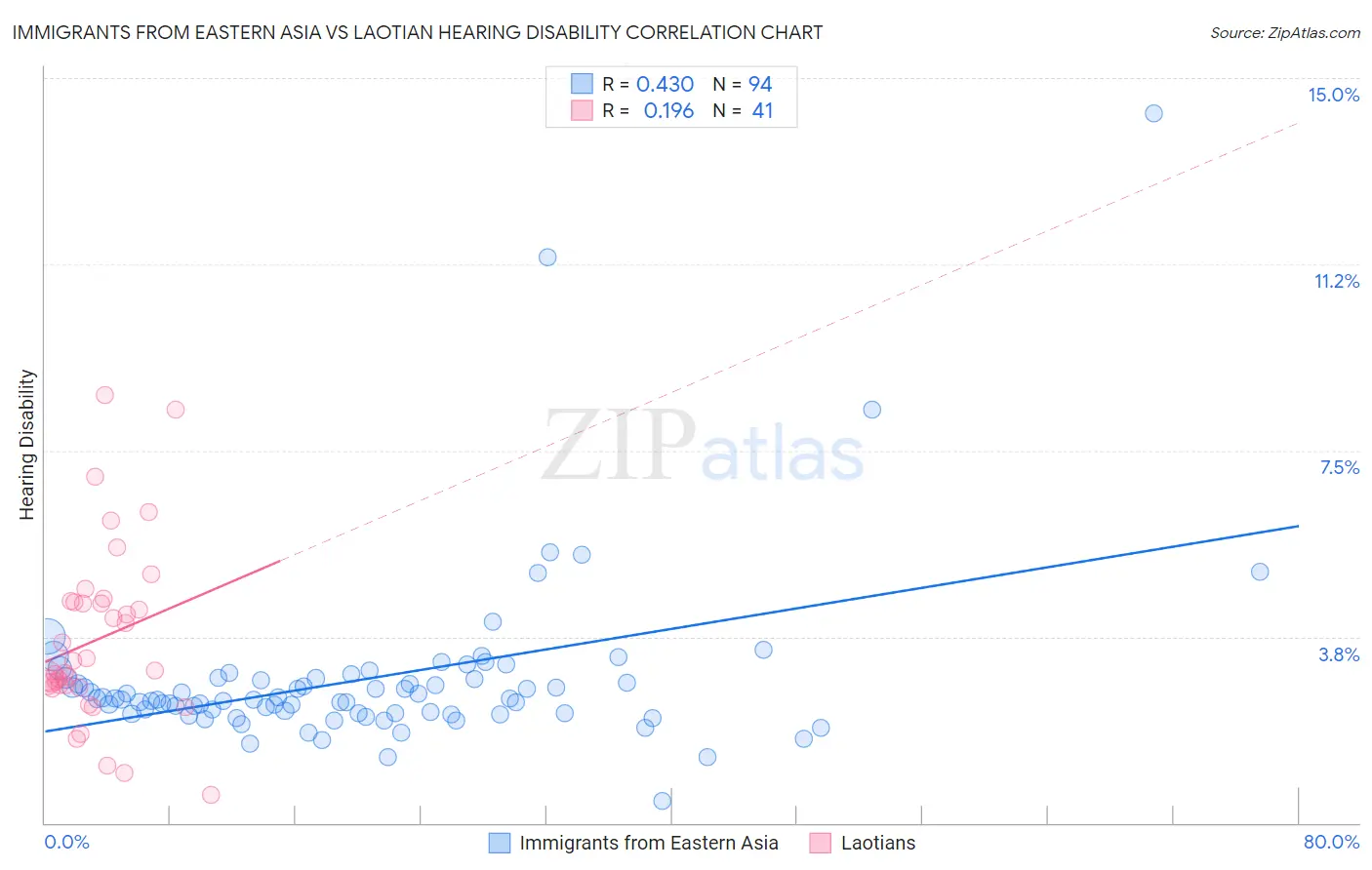 Immigrants from Eastern Asia vs Laotian Hearing Disability