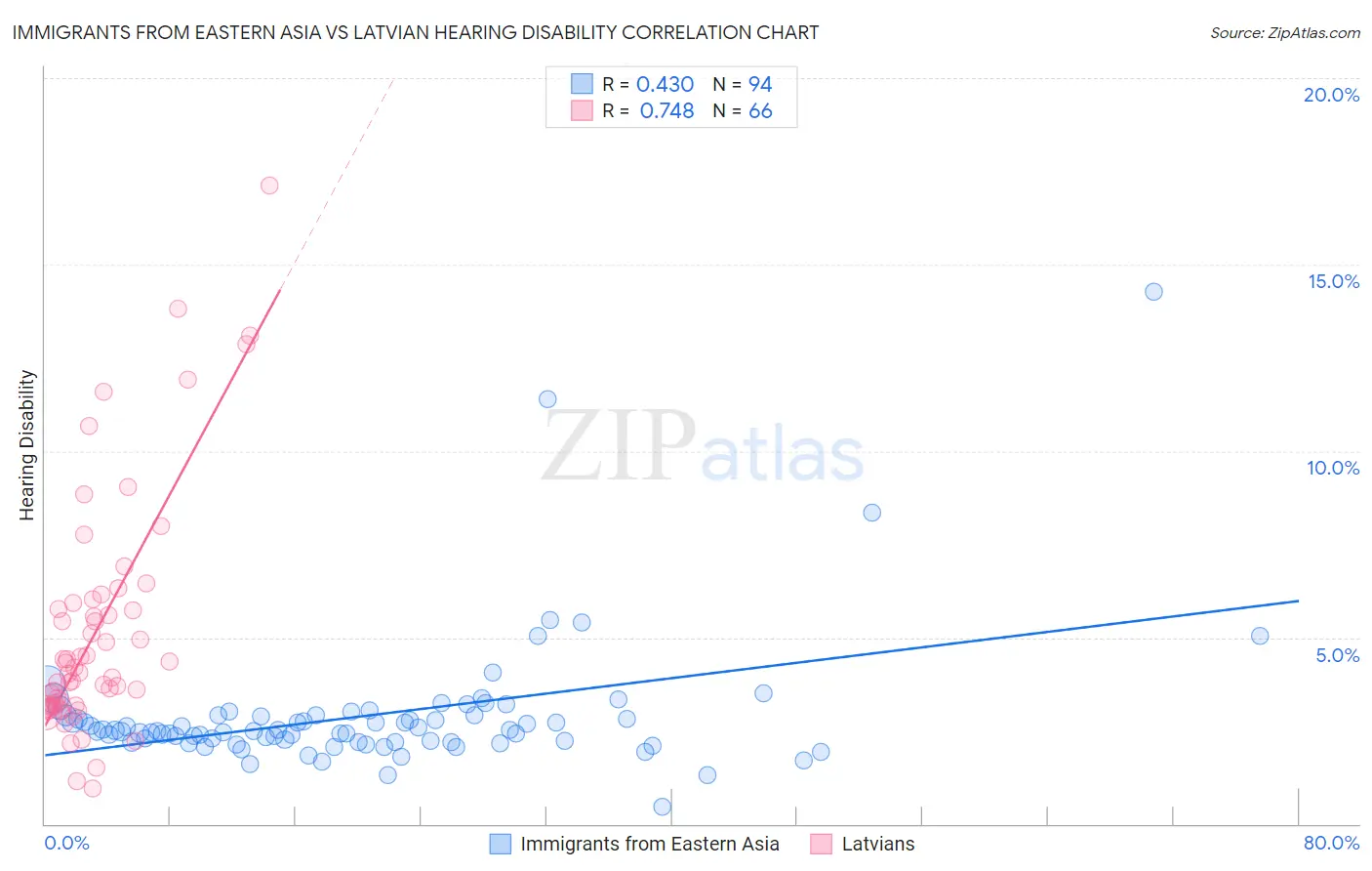 Immigrants from Eastern Asia vs Latvian Hearing Disability