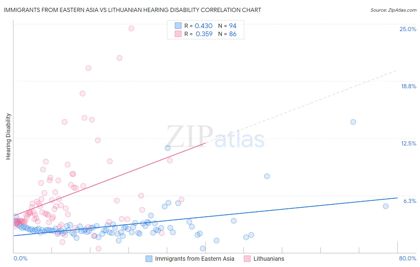 Immigrants from Eastern Asia vs Lithuanian Hearing Disability