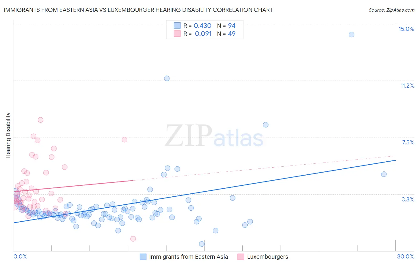 Immigrants from Eastern Asia vs Luxembourger Hearing Disability