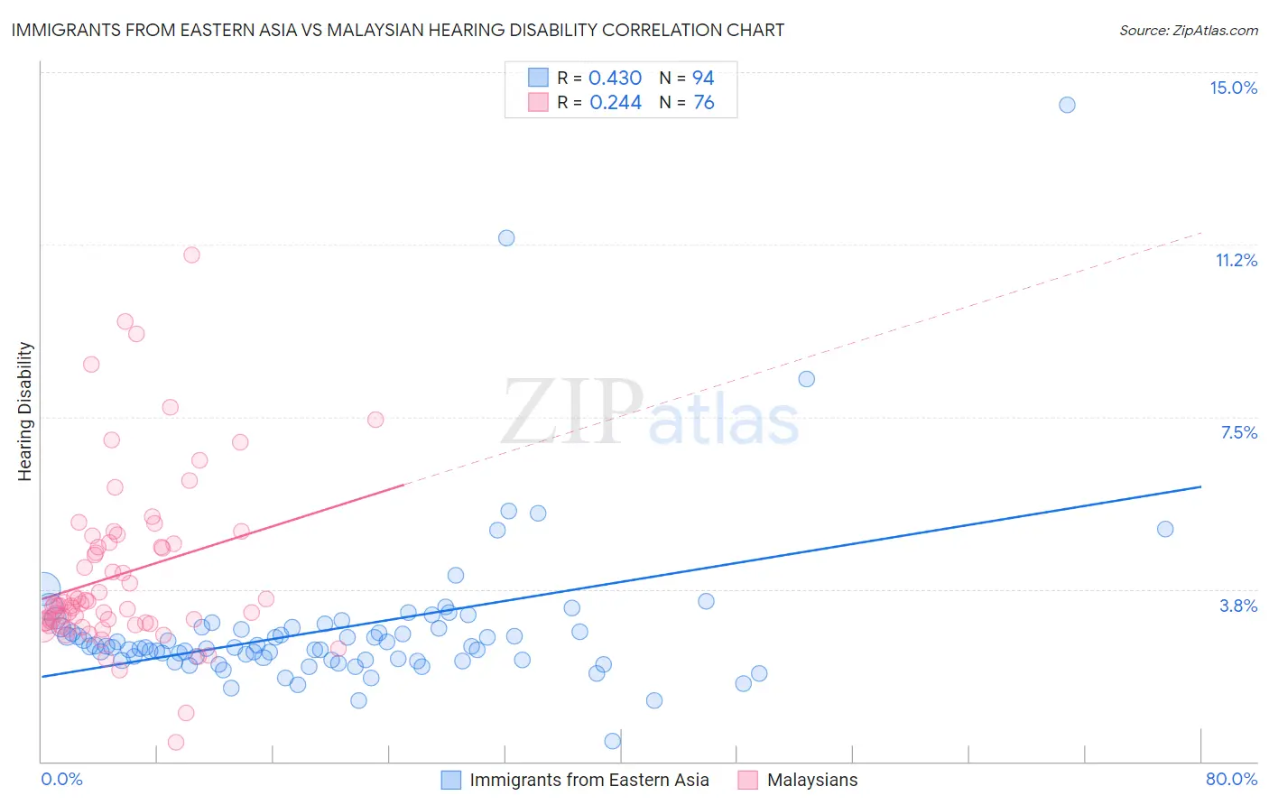 Immigrants from Eastern Asia vs Malaysian Hearing Disability