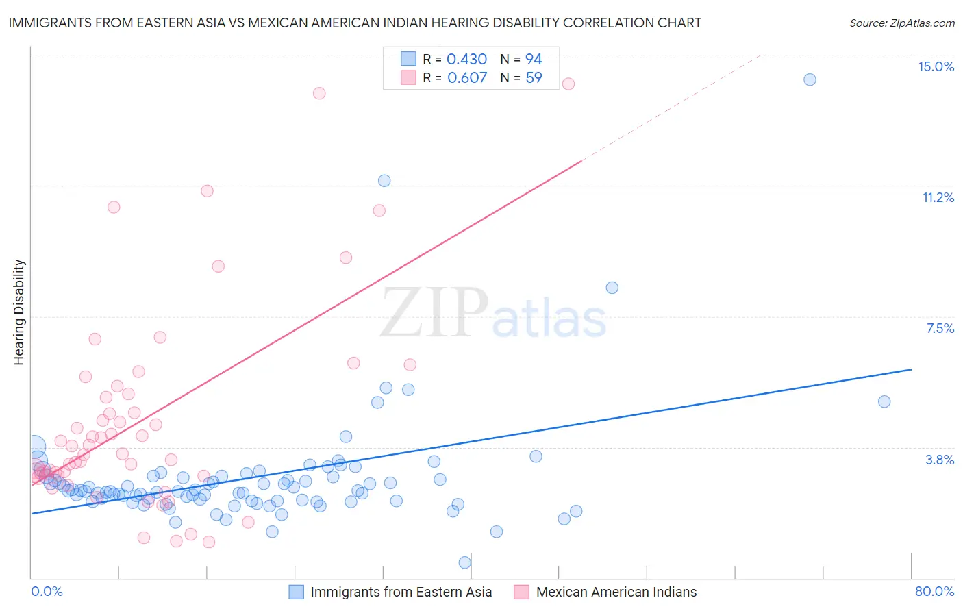 Immigrants from Eastern Asia vs Mexican American Indian Hearing Disability