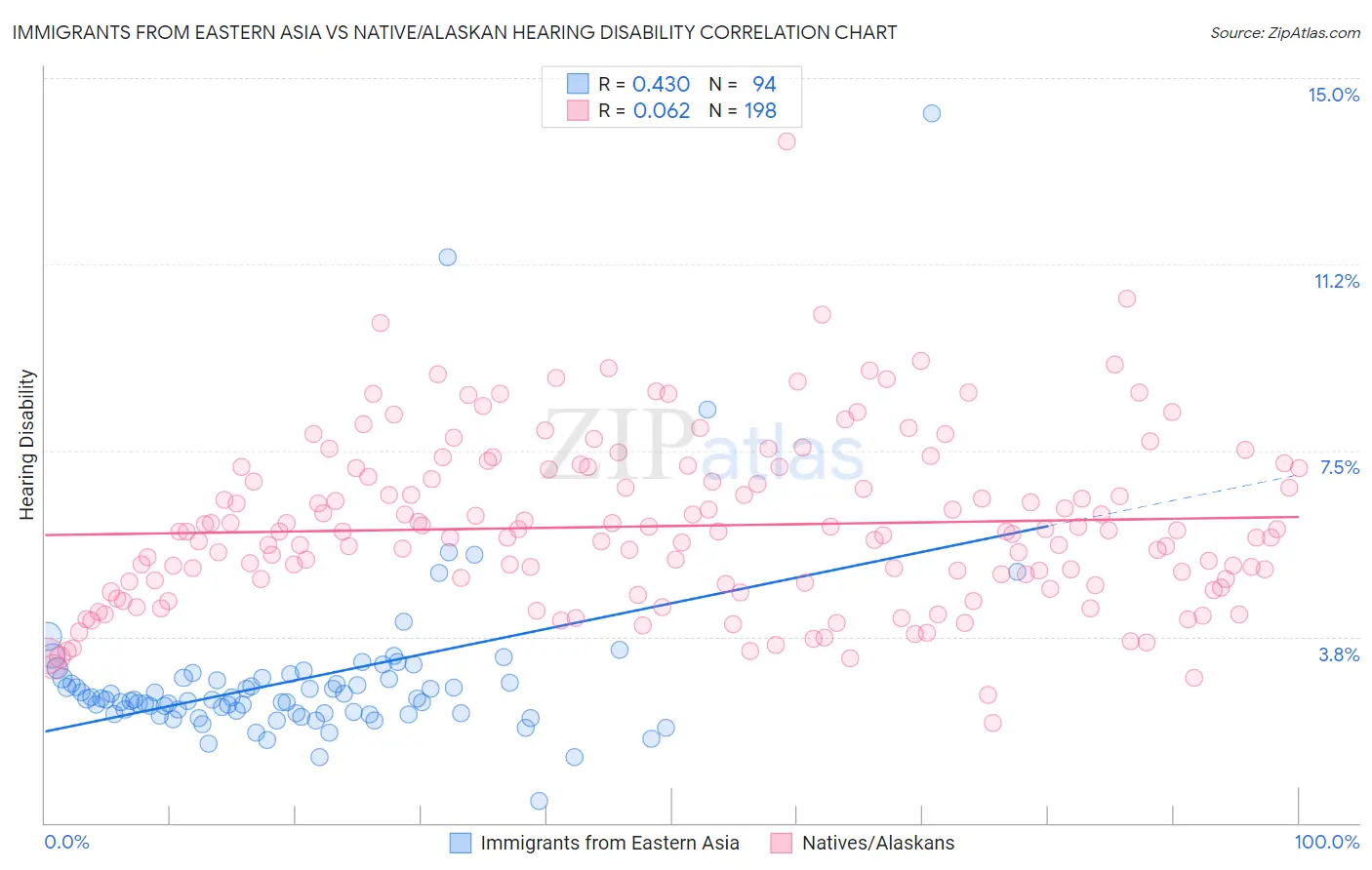 Immigrants from Eastern Asia vs Native/Alaskan Hearing Disability