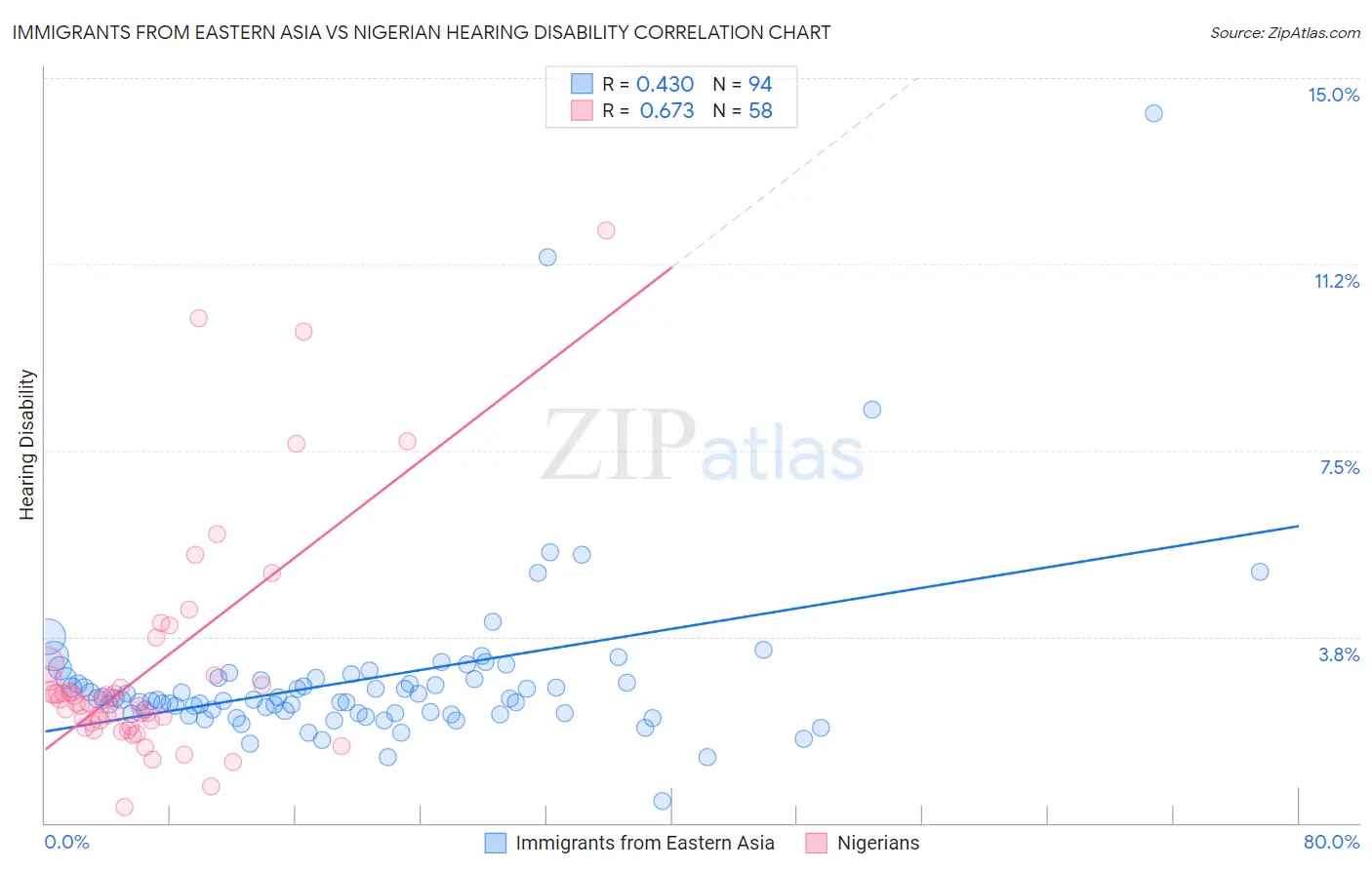 Immigrants from Eastern Asia vs Nigerian Hearing Disability