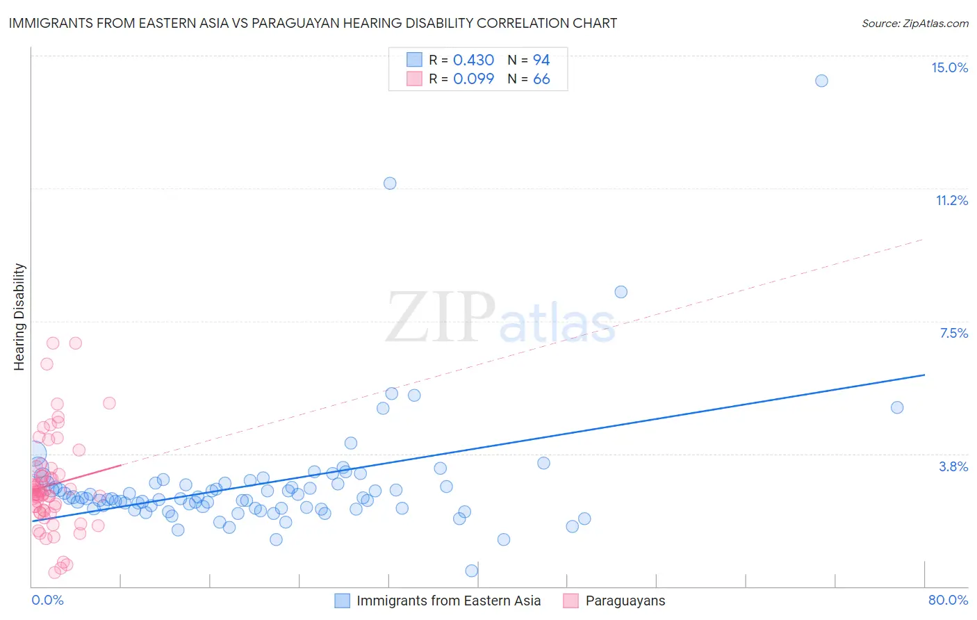 Immigrants from Eastern Asia vs Paraguayan Hearing Disability