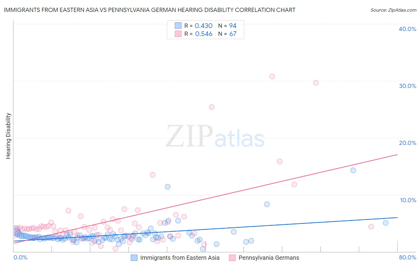 Immigrants from Eastern Asia vs Pennsylvania German Hearing Disability