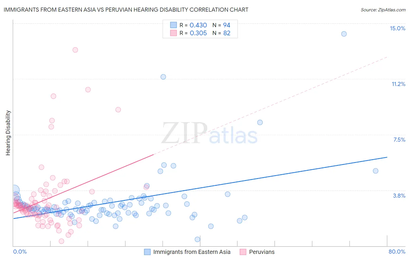 Immigrants from Eastern Asia vs Peruvian Hearing Disability