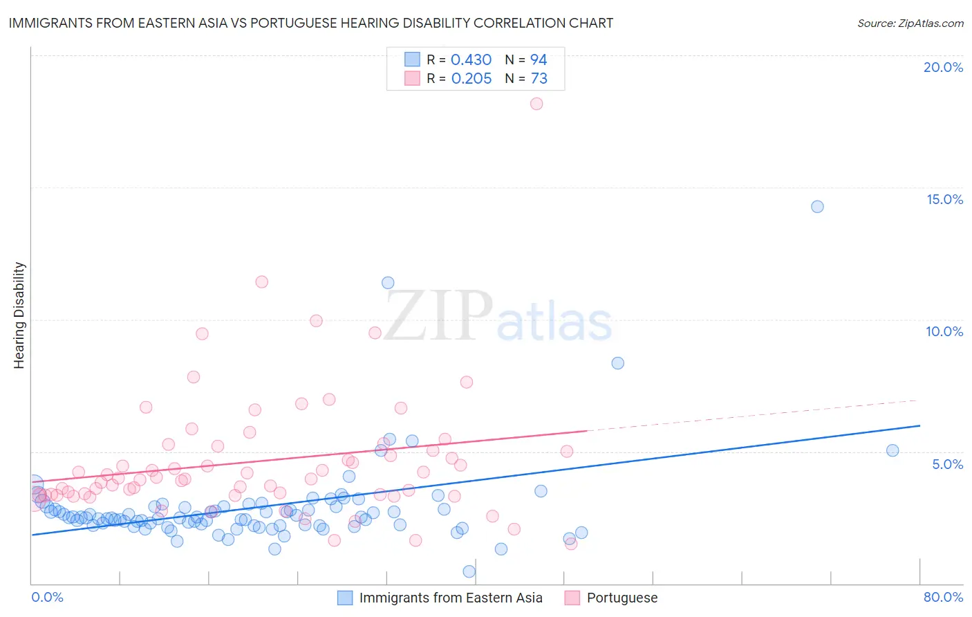 Immigrants from Eastern Asia vs Portuguese Hearing Disability