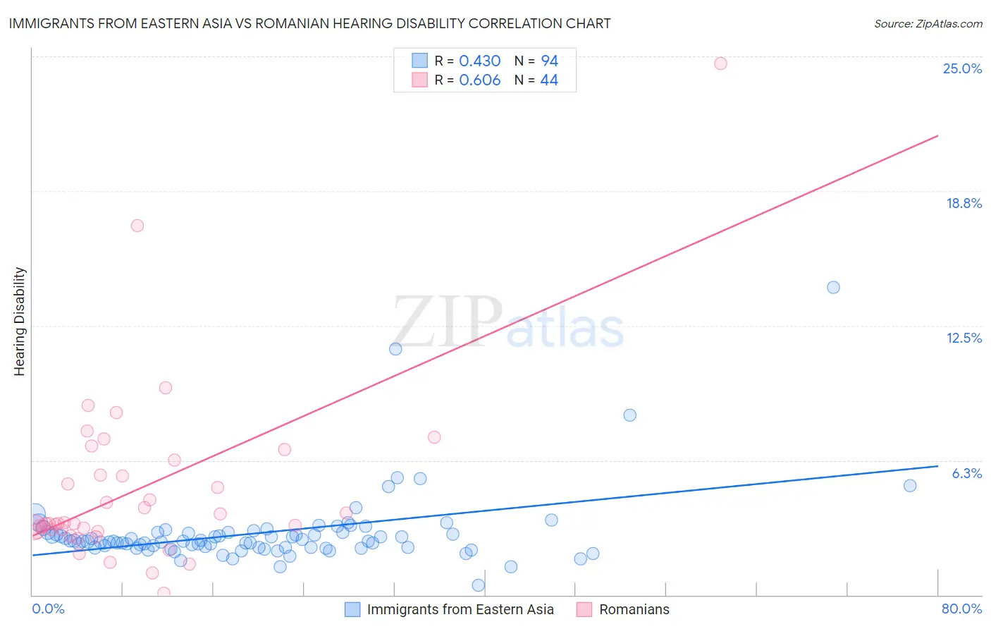 Immigrants from Eastern Asia vs Romanian Hearing Disability