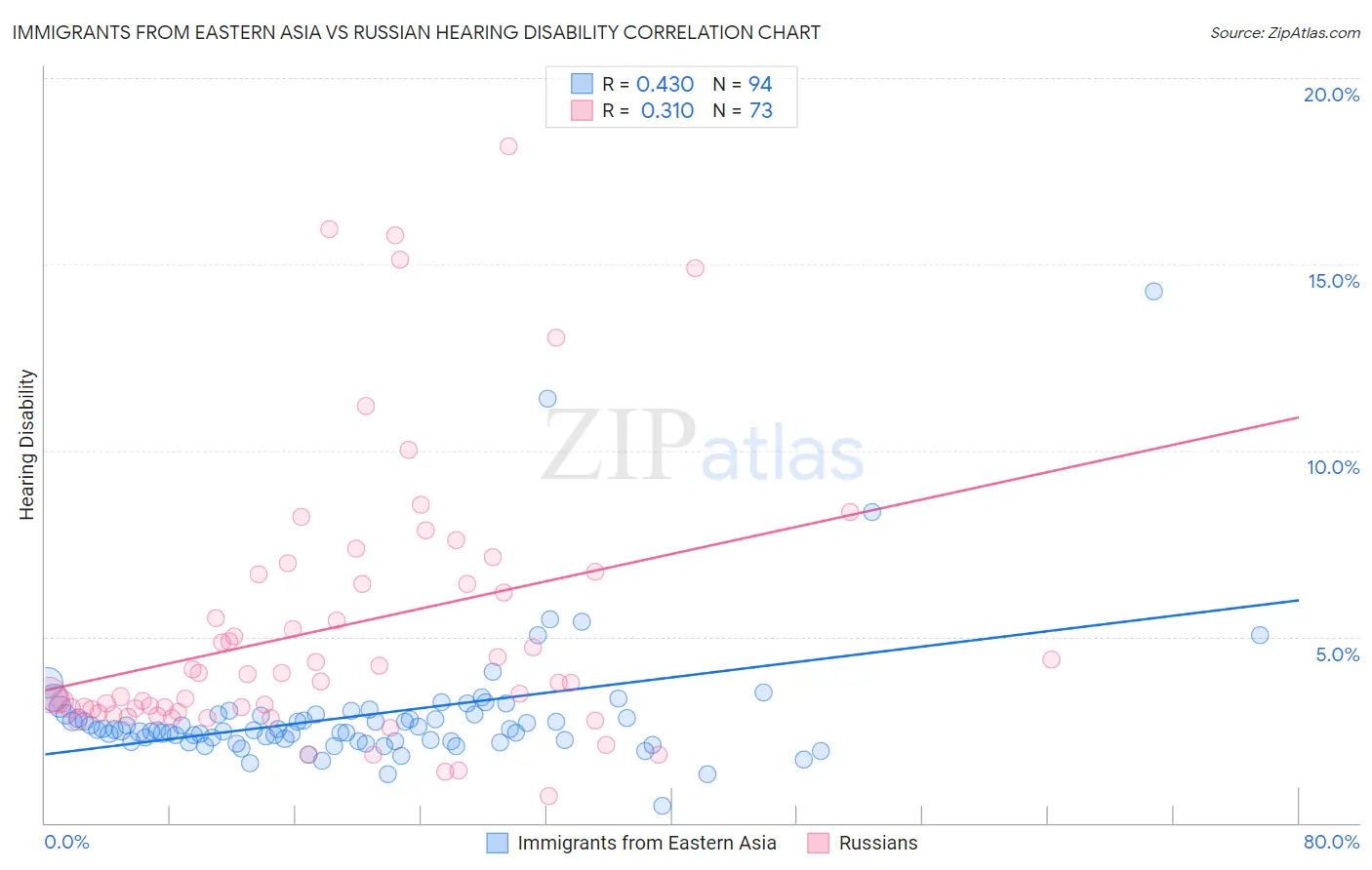 Immigrants from Eastern Asia vs Russian Hearing Disability