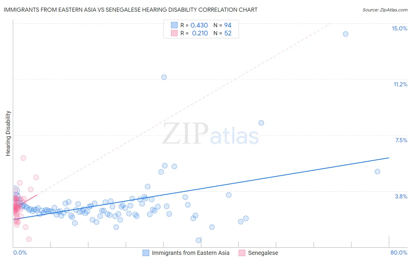Immigrants from Eastern Asia vs Senegalese Hearing Disability