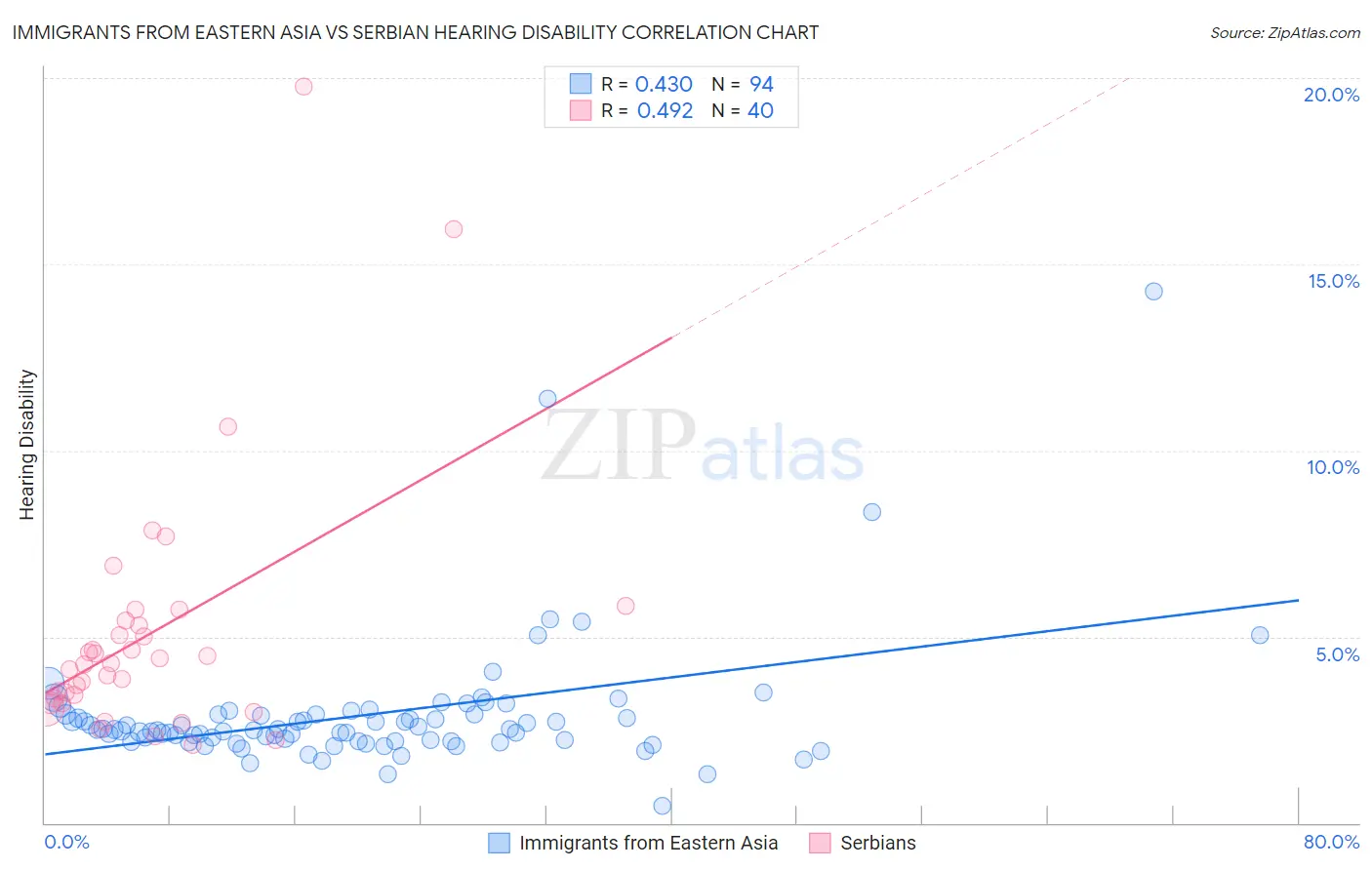 Immigrants from Eastern Asia vs Serbian Hearing Disability