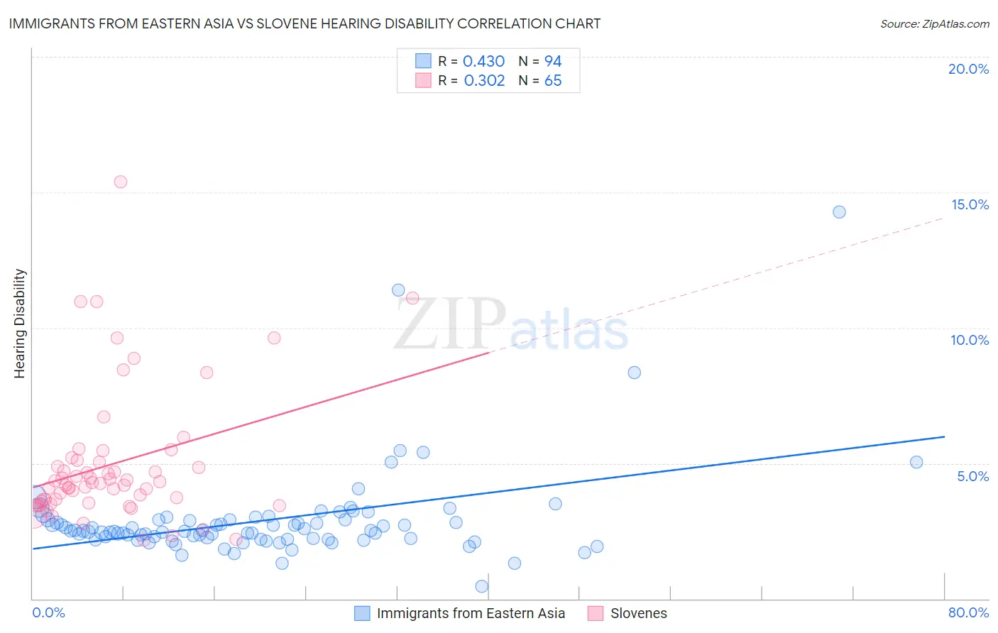 Immigrants from Eastern Asia vs Slovene Hearing Disability