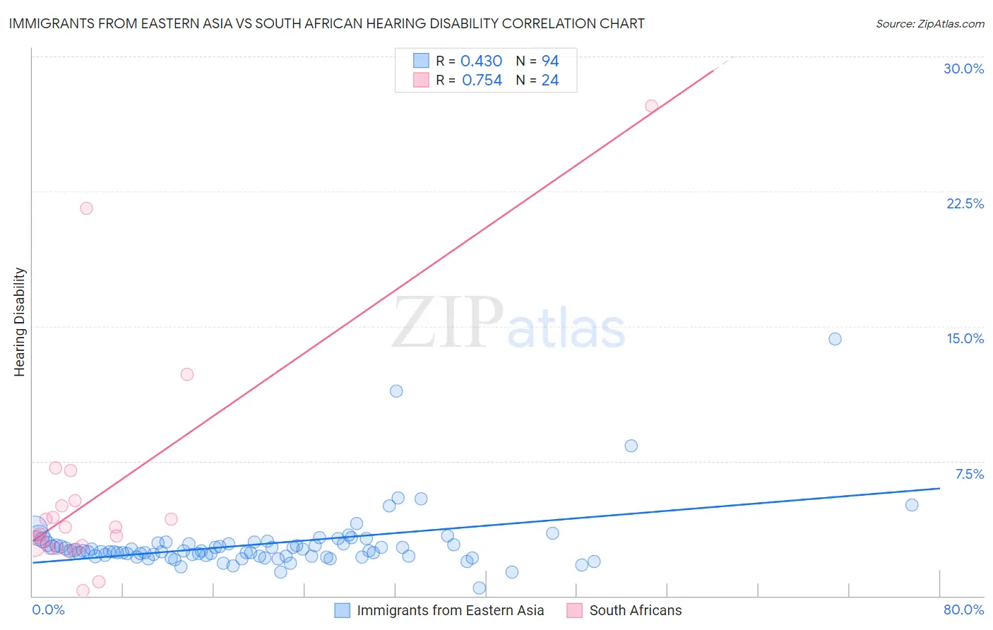 Immigrants from Eastern Asia vs South African Hearing Disability