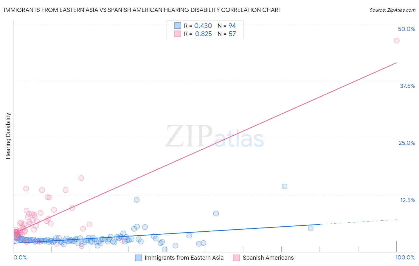 Immigrants from Eastern Asia vs Spanish American Hearing Disability