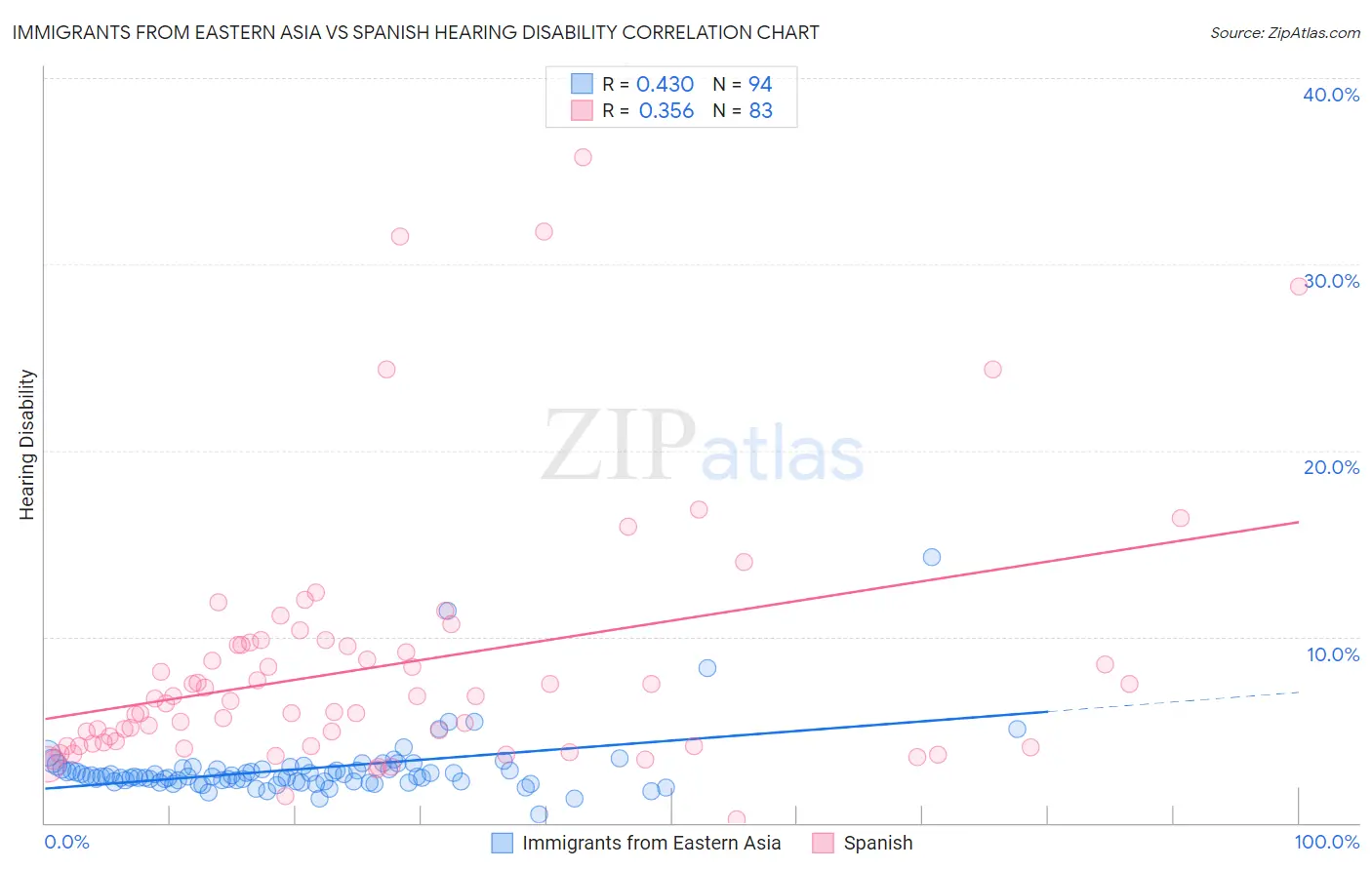 Immigrants from Eastern Asia vs Spanish Hearing Disability