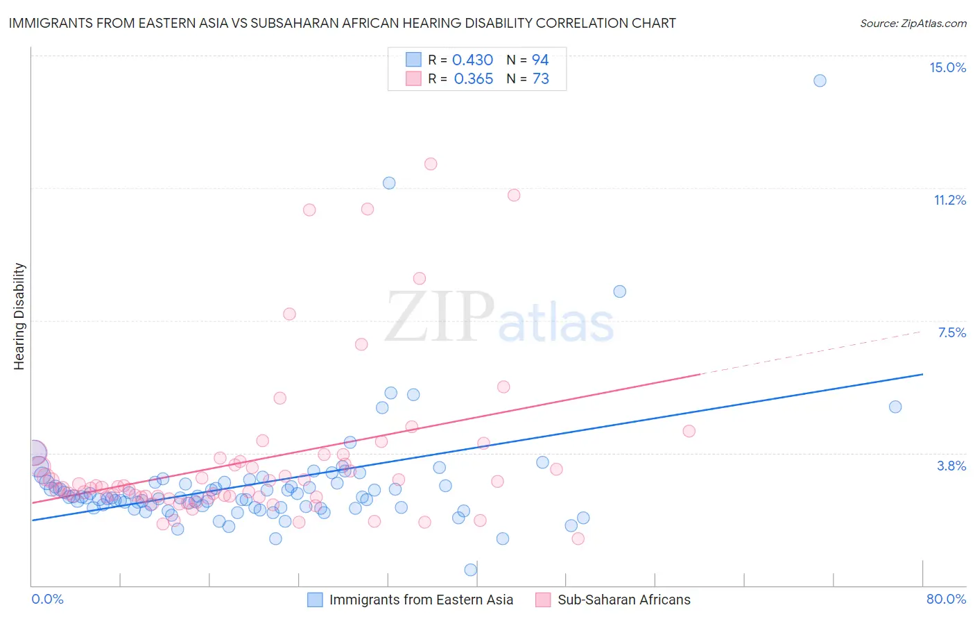 Immigrants from Eastern Asia vs Subsaharan African Hearing Disability