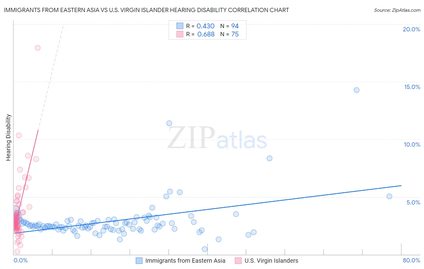 Immigrants from Eastern Asia vs U.S. Virgin Islander Hearing Disability