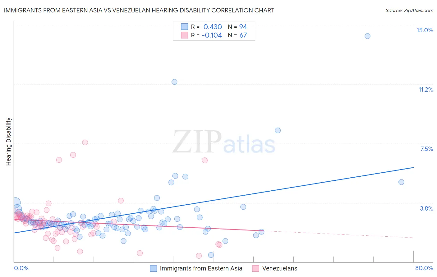 Immigrants from Eastern Asia vs Venezuelan Hearing Disability