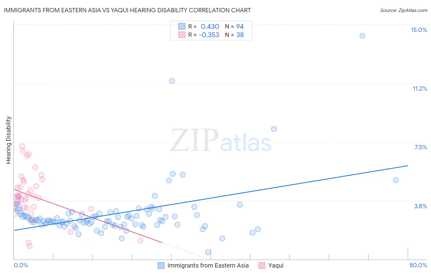 Immigrants from Eastern Asia vs Yaqui Hearing Disability