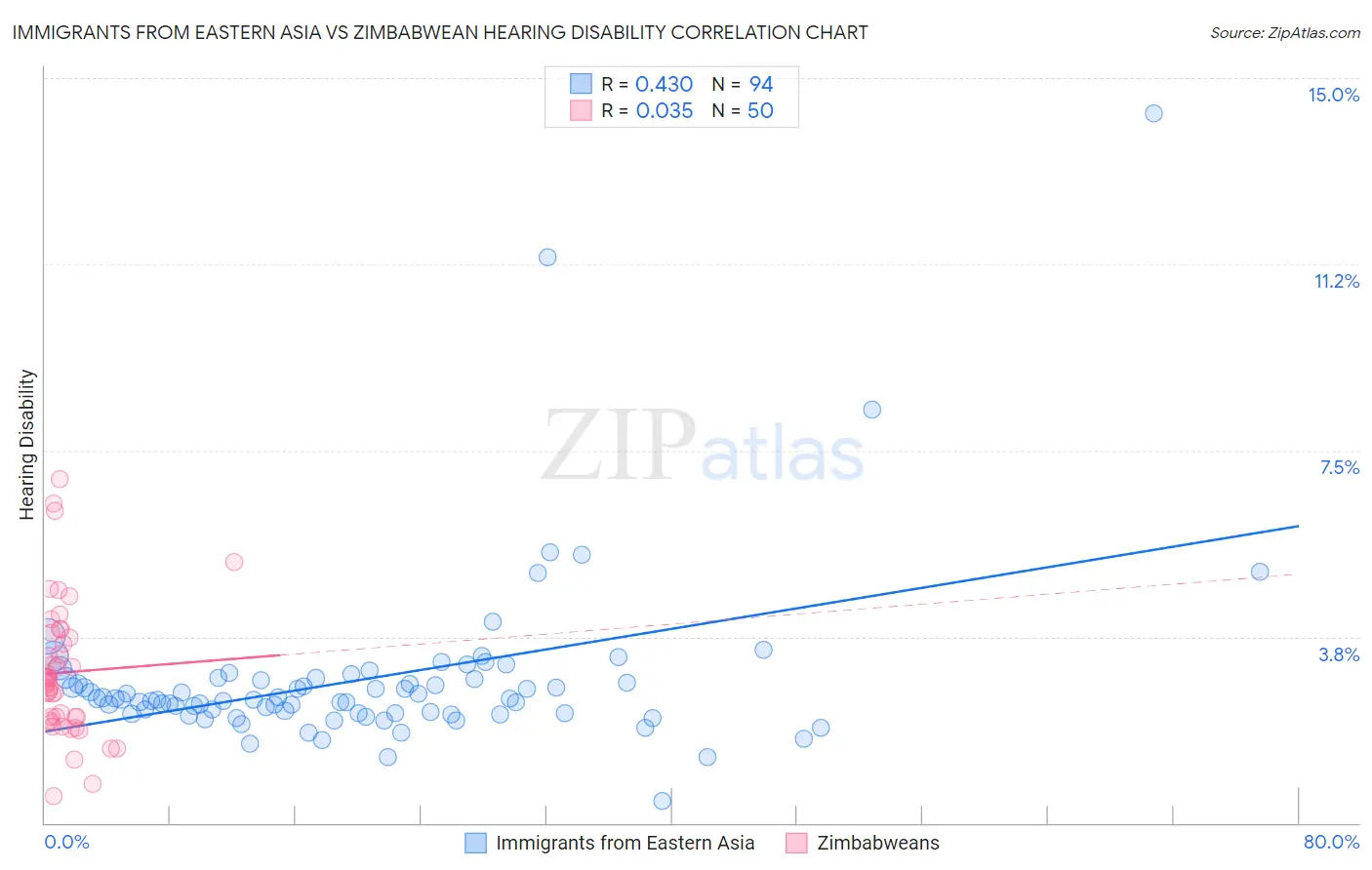 Immigrants from Eastern Asia vs Zimbabwean Hearing Disability