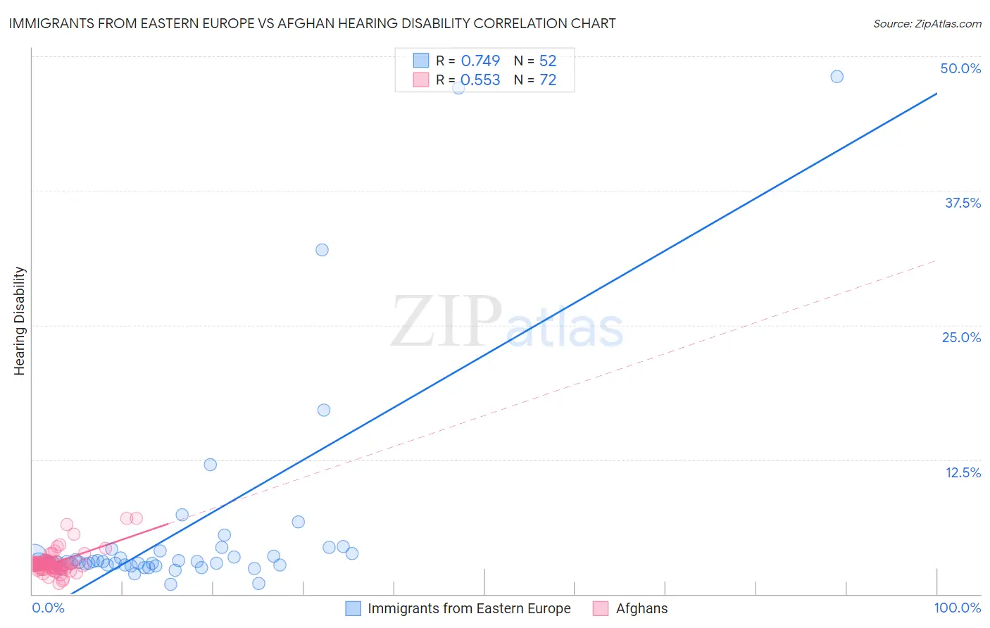 Immigrants from Eastern Europe vs Afghan Hearing Disability