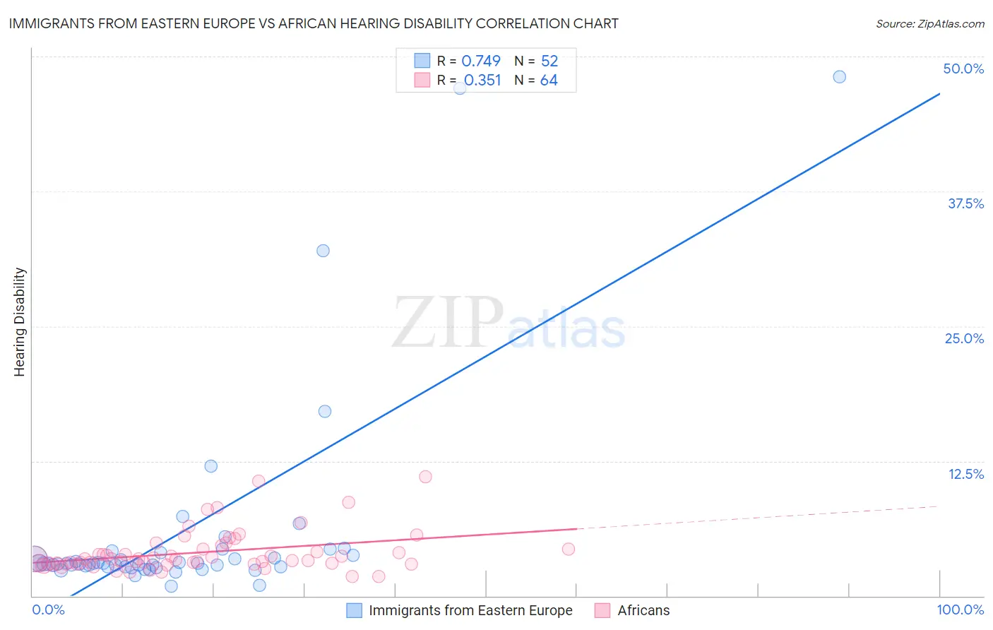 Immigrants from Eastern Europe vs African Hearing Disability