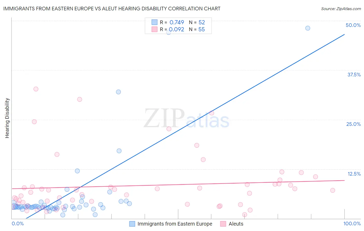 Immigrants from Eastern Europe vs Aleut Hearing Disability