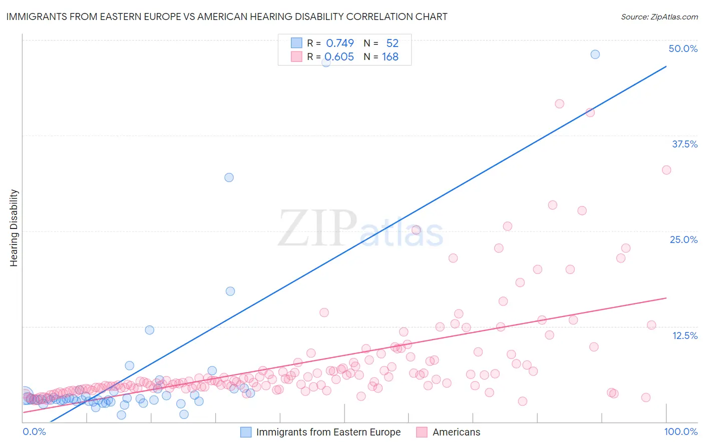 Immigrants from Eastern Europe vs American Hearing Disability