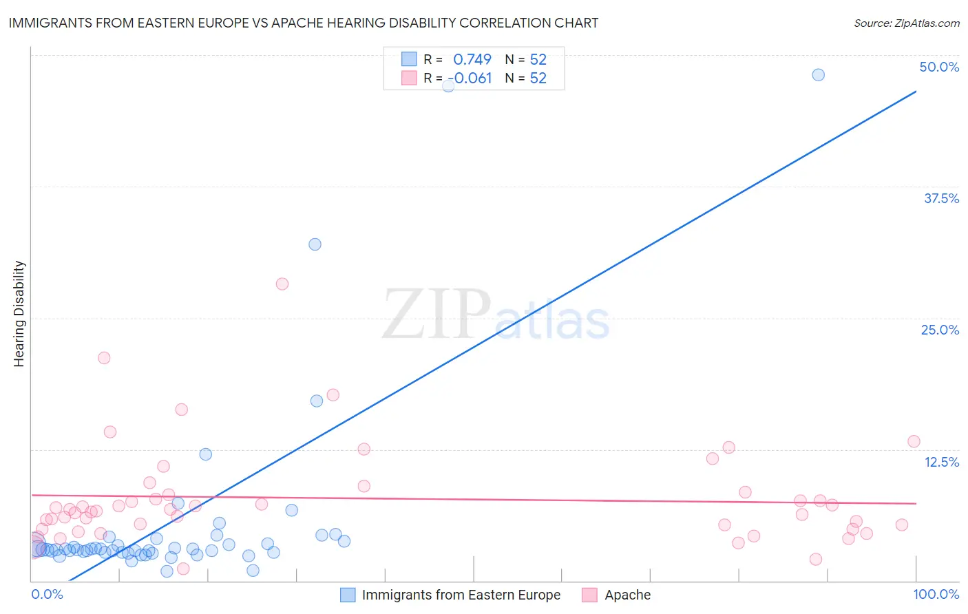 Immigrants from Eastern Europe vs Apache Hearing Disability